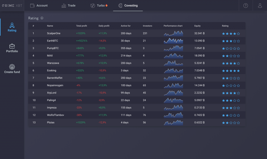 Covesting Fund Management Module Beta Ready For Launch, Here’s How It Works - covesting rating 1 1024x609