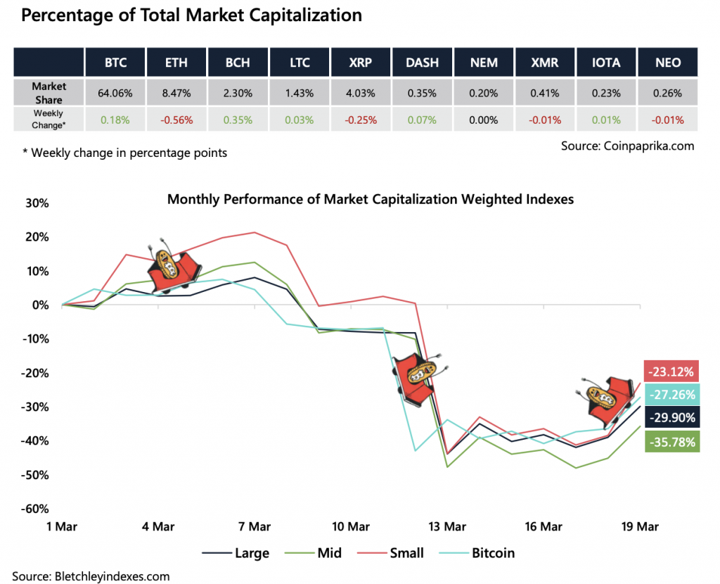 Cryptocurrency Market Report: Bitcoin Recovery Decouples from Stock Market, Takes Aim At Unseating the Dollar - screen shot 2020 03 20 at 1.43.59 pm 1024x830