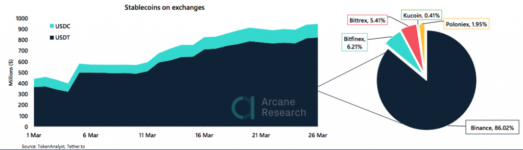 Crypto Market Report: Bitcoin Market Volatility as Mining Difficulty Drops, Certain Altcoins Regain Lost Positions - screen shot 2020 03 27 at 15.17.36 1024x294