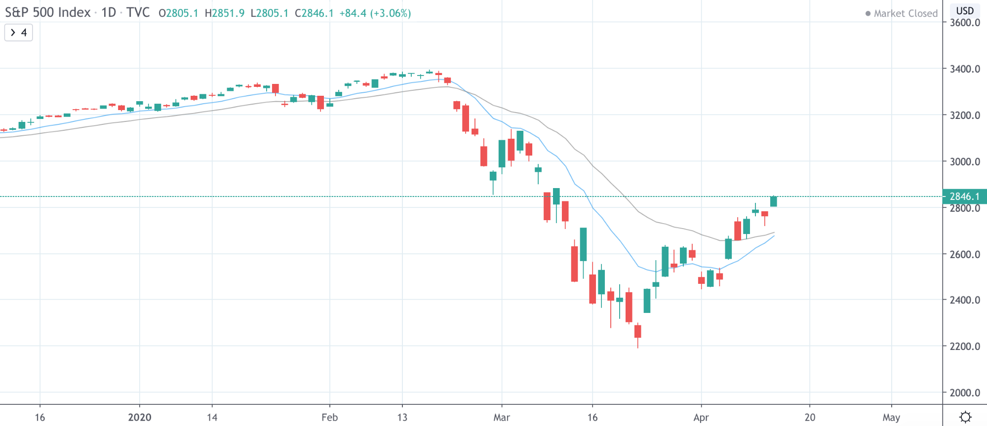 Dow Jones Vs NASDAQ Vs S&amp;P 500: The Differences Traders Need To Know - image18 1