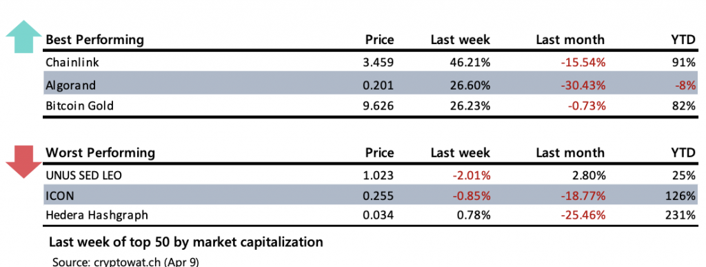 Crypto Market Report: Bitcoin’s Potential Easter Resurrection, and the Aftermath of Fork Halvings - screen shot 2020 04 10 at 10.08.12 am 1024x387