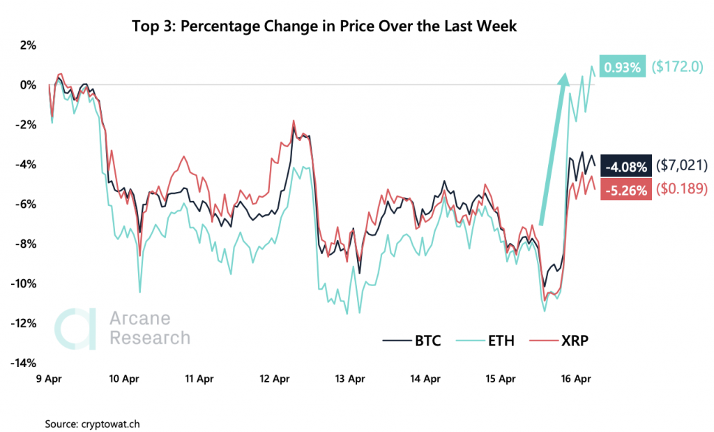 Crypto Market Report: Stimulus Checks Could Push Bitcoin Price Through Strong Resistance - screen shot 2020 04 17 at 11.39.32 am 1024x619