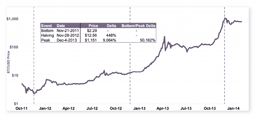 Exnes Market View: Understanding How Bitcoin’s Halving Will Impact its Inflation Mechanism - 1 1024x478