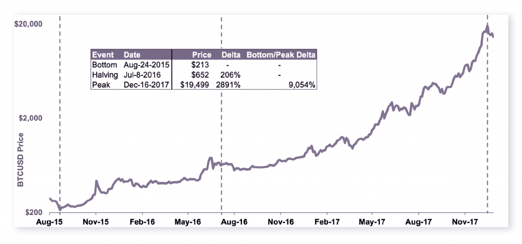 Exnes Market View: Understanding How Bitcoin’s Halving Will Impact its Inflation Mechanism - 2 1 1024x478