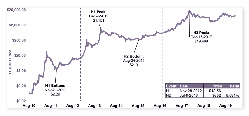 Exnes Market View: Understanding How Bitcoin’s Halving Will Impact its Inflation Mechanism - 3 1024x478