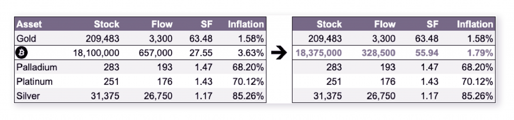 Exnes Market View: Understanding How Bitcoin’s Halving Will Impact its Inflation Mechanism - 5 1024x239