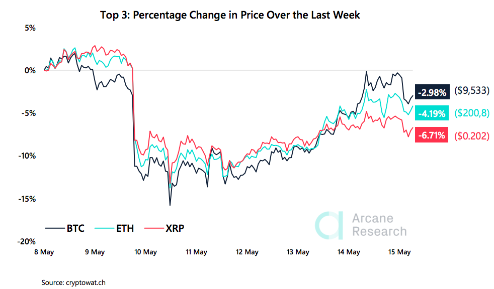 Crypto Market Report: Bitcoin’s Post Halving Actions Spells Volatility But Bullish Tendencies as Decoupling From Stocks Seems Evident - screen shot 2020 05 15 at 16.41.35