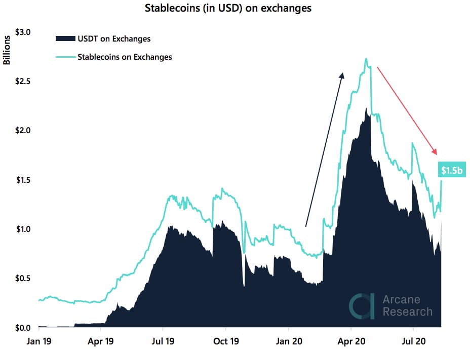 Crypto Market Report: Altcoin Ease Off as Bitcoin Takes Off and Extreme Greed Hits the Market - usdt