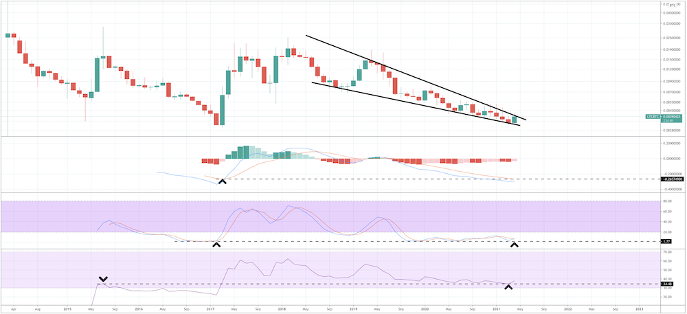 Is Litecoin a Good Investment? - Screen Shot 2021 04 07 at 2.39.56 PM