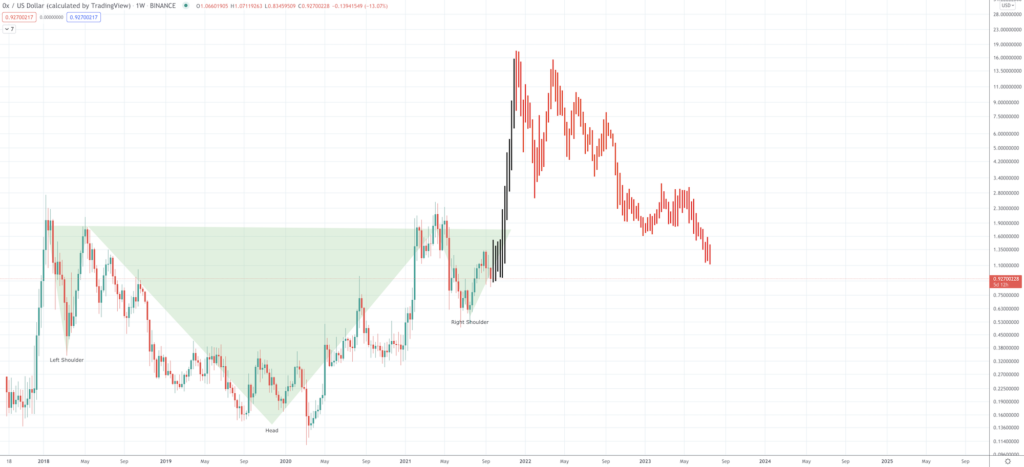 ZRX Price Prediction for 2023 to 2025 - Screen Shot 2021 09 21 at 8.45.43 AM 1024x467