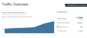 YEAR IN REVIEW - Primexbt.com Analytics Market Share Data Ranking SimilarWeb 2020 12 29 18 55 38 300x134