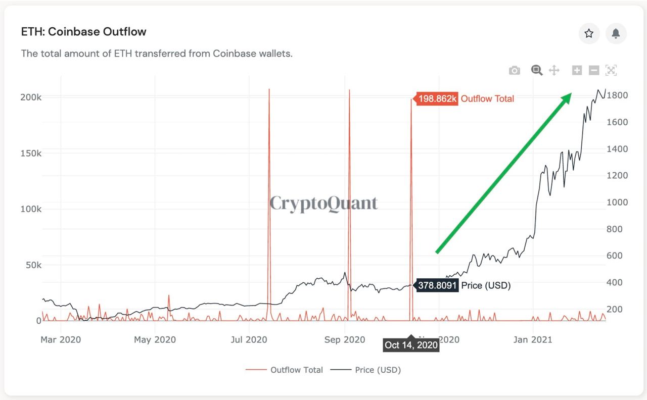 Market Research Report: Bitcoin’s Tops $58,000 While Ethereum Breaks $2,000 - eth coinbase outflow