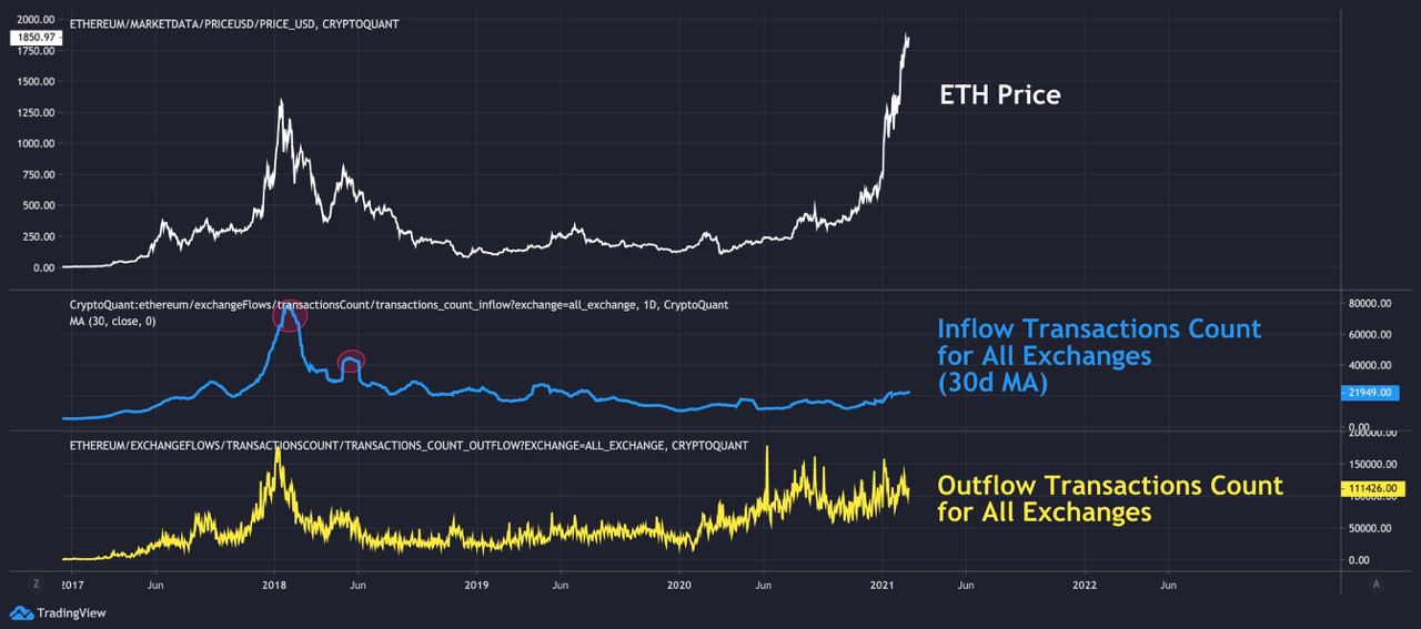 Market Research Report: Bitcoin’s Tops $58,000 While Ethereum Breaks $2,000 - eth net outflow