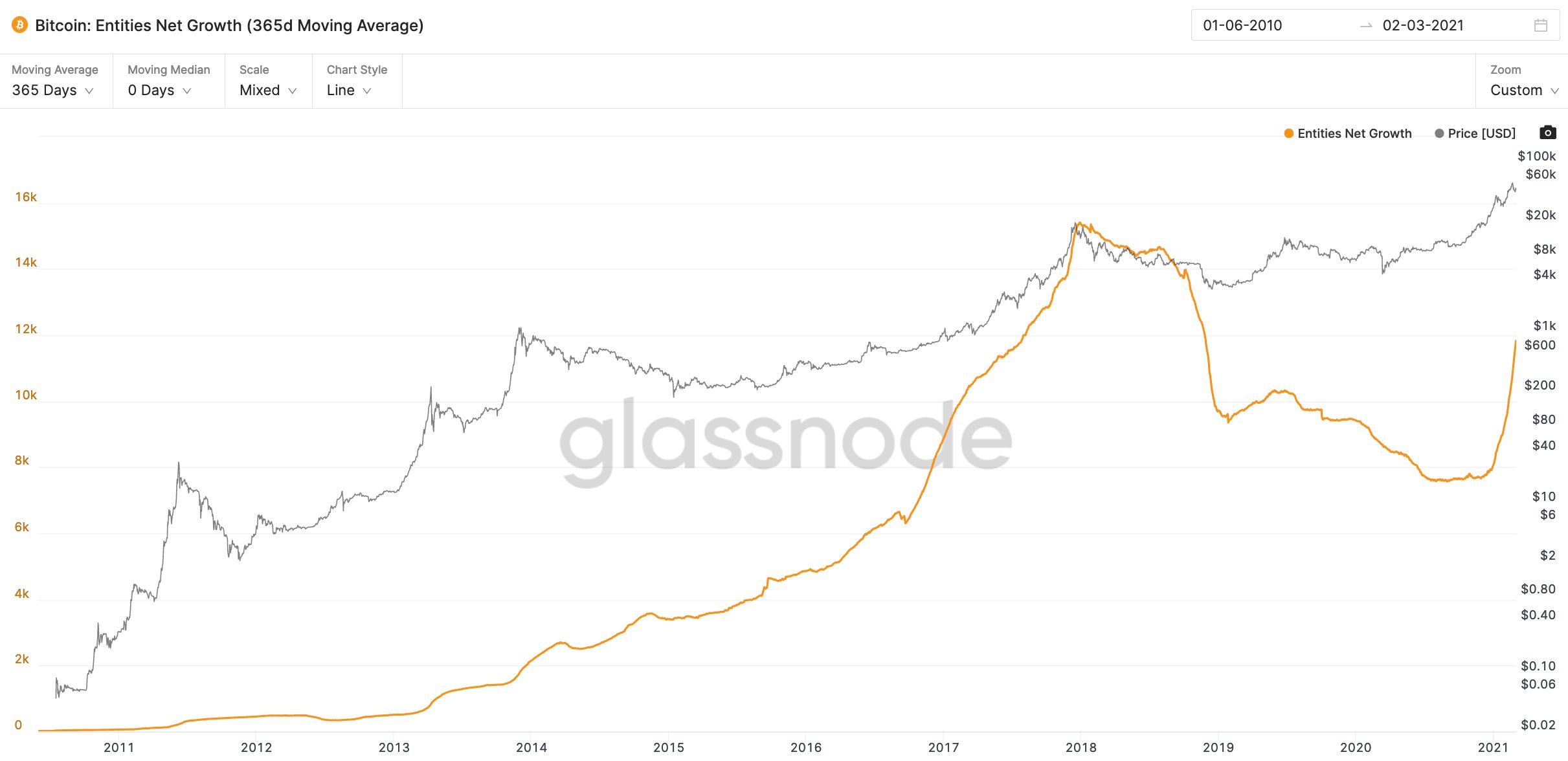 Market Research Report: Stocks Rebound While Bitcoin Stays Range Bound — Gold in Danger And Oil Surges - BTC entities net growth.jfif