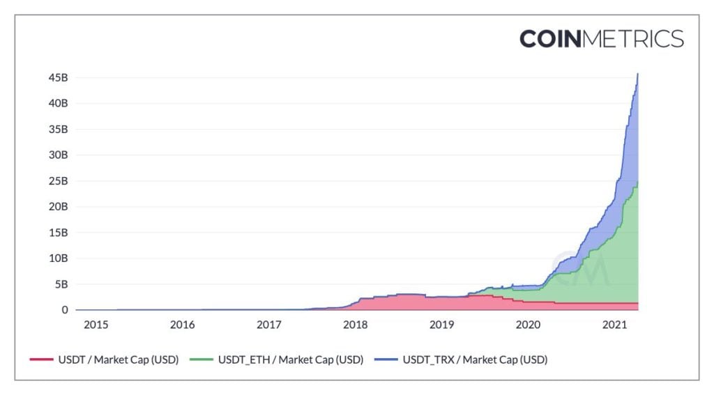 Market Research Report: Stocks Rally To New ATH, DOGE Moons But Crypto Market Reverses Huge Gains - TRX USDT Growth 1024x567