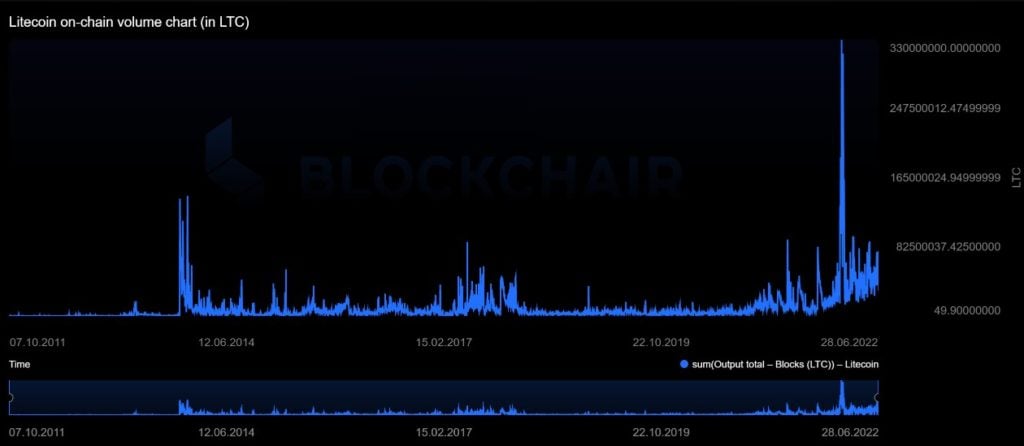 Is Litecoin a Good Investment? - image1 8 1024x446