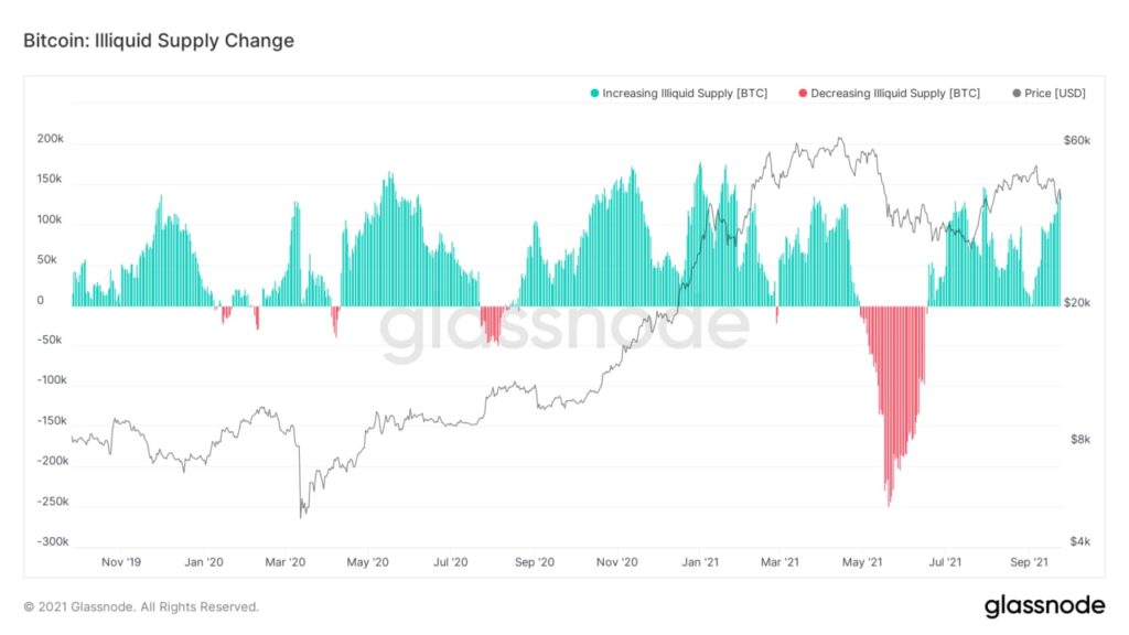 Market Research Report: China Crypto Ban Bashes Bitcoin Again as Evergrande Fears Loom - BTC illiquid supply change 1024x576