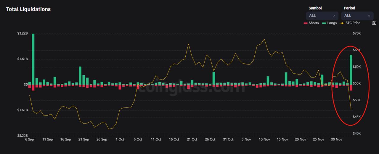 Market Research Report: Bitcoin Sheds $10,000 In One Hour Causing 20% Dip While Stocks Also Fall - Long Liq