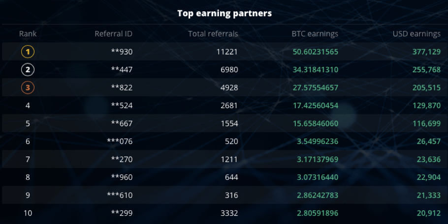 Top-3 Exnes Market View Referral Partners Earn 111 BTC - 1UB9V3PiyG9VbC3fyPNpr0g