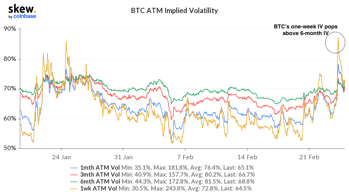 Market Research Report: Russian-Ukraine War Sends Markets To Their Highest Volatility - BTC Imp Vol