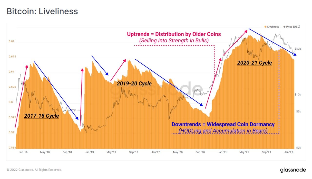 Tech-earnings Led Stocks Higher; BTC Bounced Above $40,000 In Late Week Move - BTC Liveliness