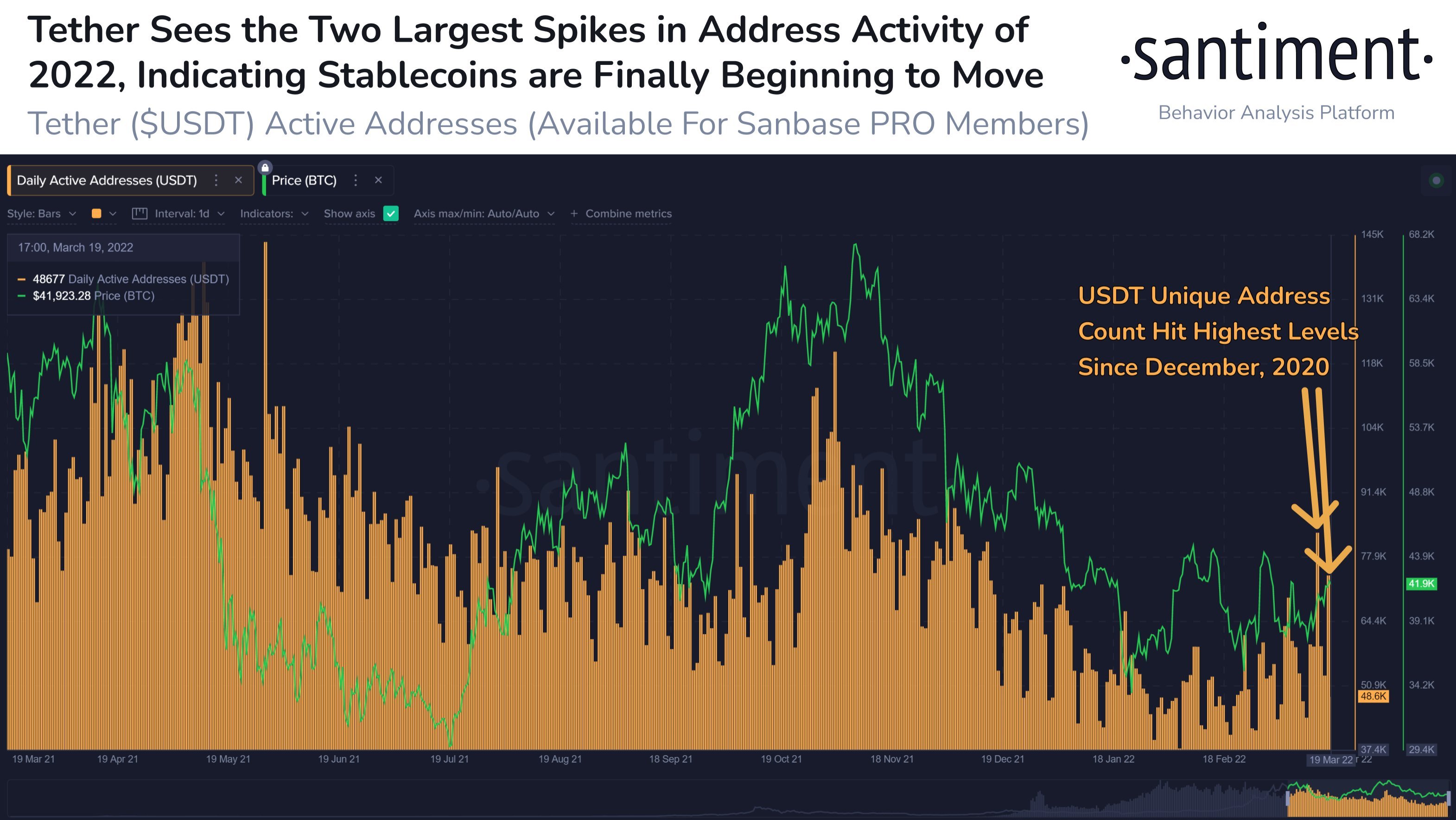 Market Research Report: Stocks Ignore Rising Rates To Move Higher While BTC Surges Above $46,000 - USDT Activity Spike