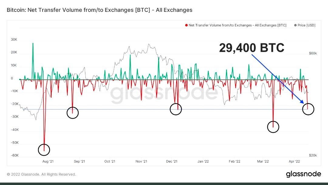 Market Research Report: Oil Surges As EU Starts Russian Oil Ban, Tech Stock Exodus Continues To Hammer BTC - 29400 BTC withdrawal