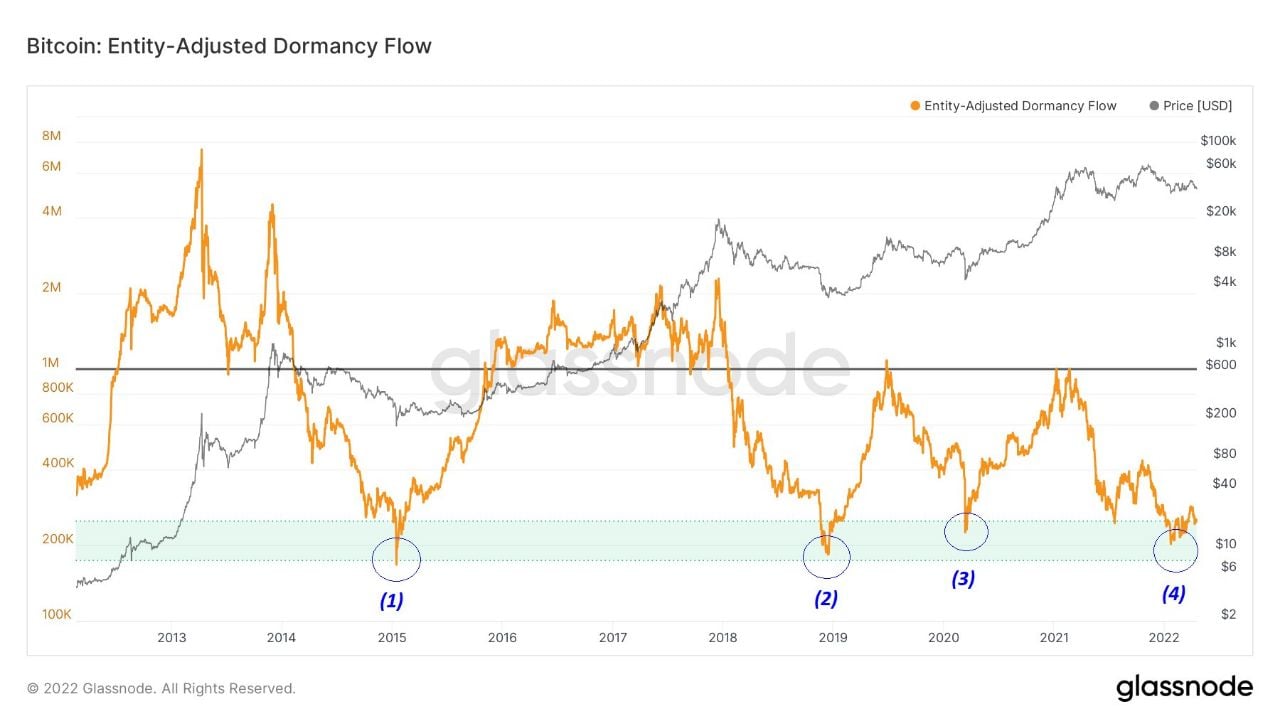 Market Research Report: Markets Retreat On Rate Hike Fears, Stocks The Worst Hit As US Indices Slide Another 3% - BTC Dormancy Flow