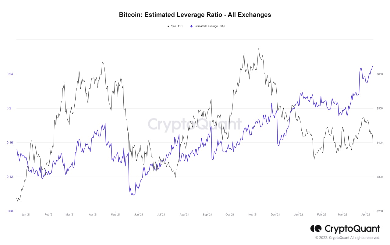 Market Research Report: Oil Surges As EU Starts Russian Oil Ban, Tech Stock Exodus Continues To Hammer BTC - BTC Leverage Ratio