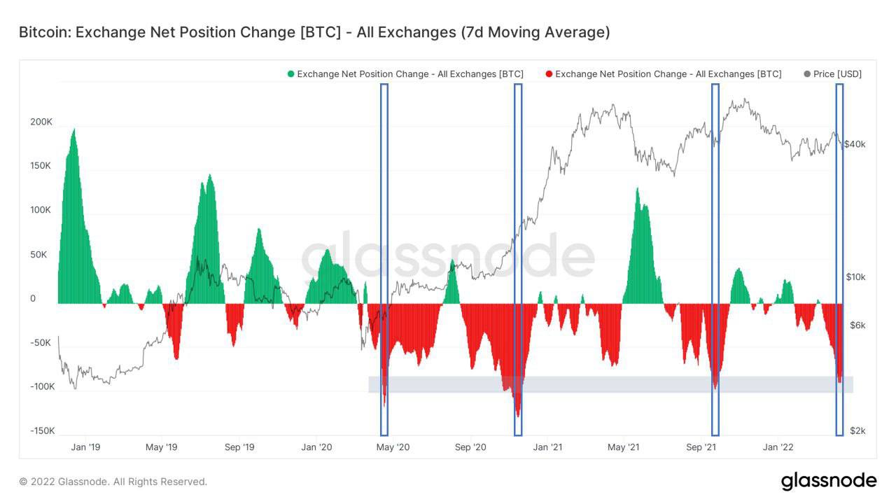 Market Research Report: Oil Surges As EU Starts Russian Oil Ban, Tech Stock Exodus Continues To Hammer BTC - BTC net position change