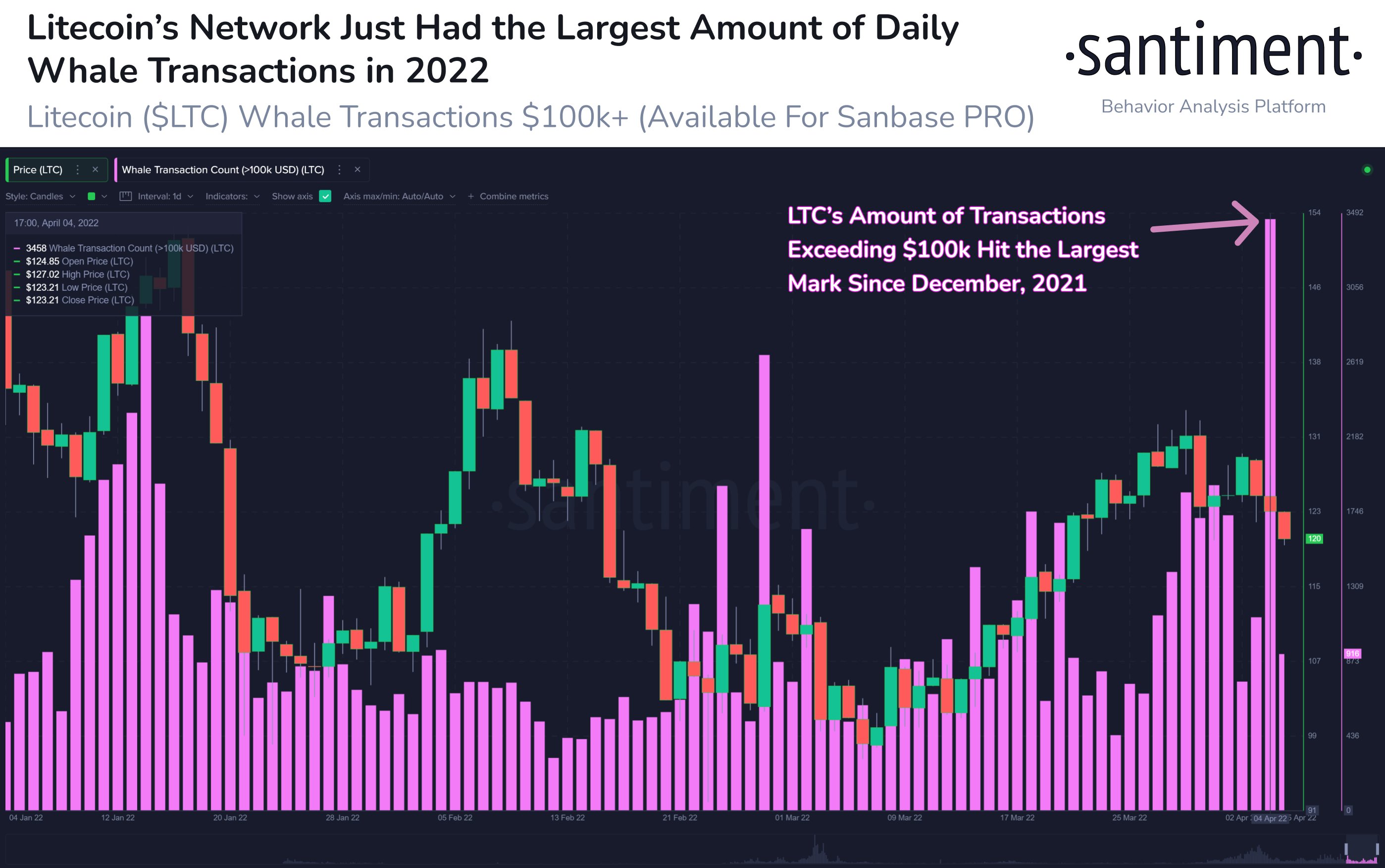 Market Research Report: Stocks and Crypto Fall on Rate Fears, USD Rallies While Oil Dips On IEA Reserve Release - LTC whale tsn