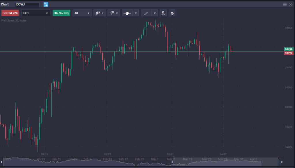 How to Trade Dow Jones - image3 1 1024x584