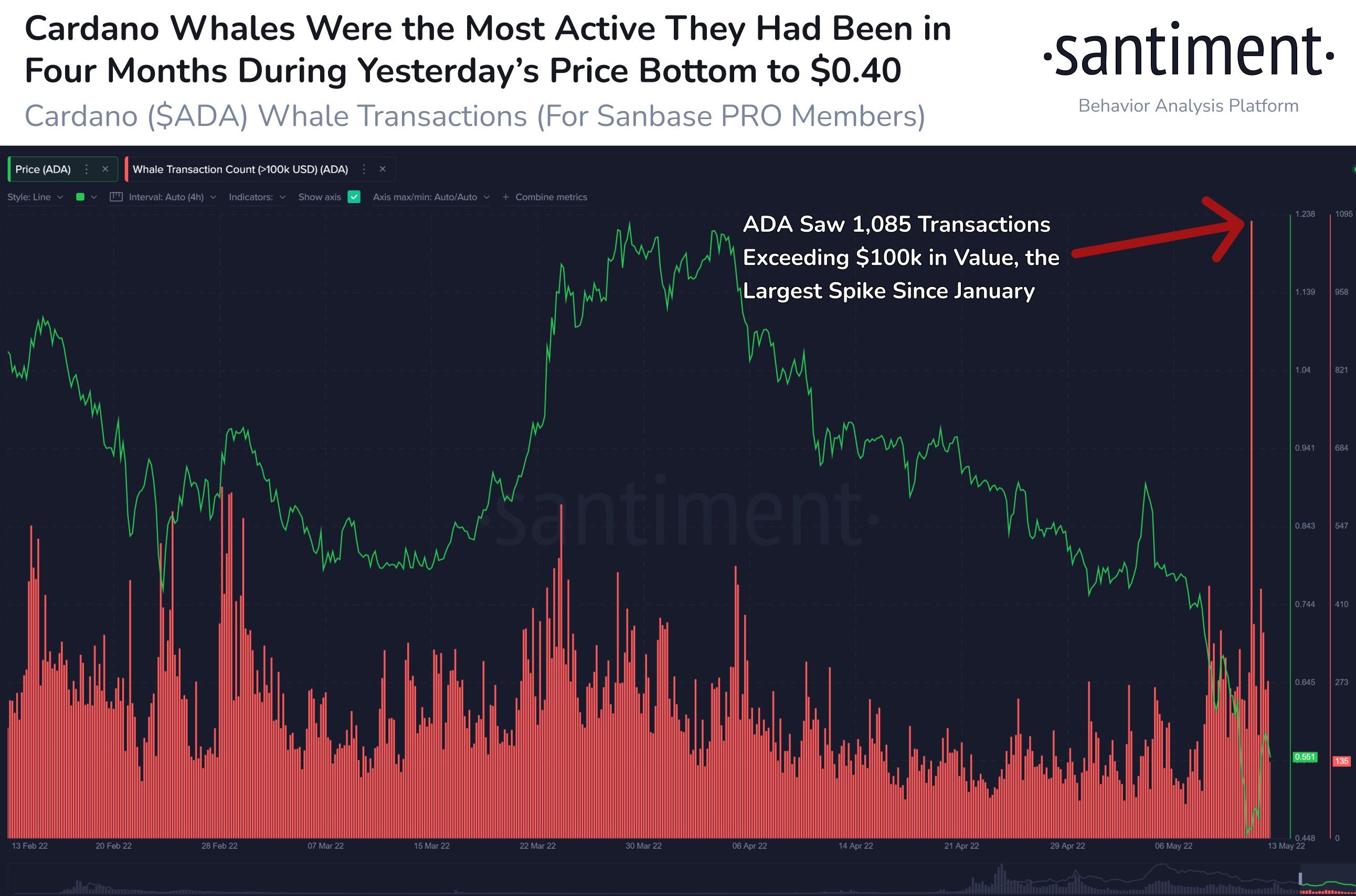 Market Research Report: UST-LUNA Wipeout Crashes Crypto, Oil Prices Jump Despite USD Breaking Higher - ADA