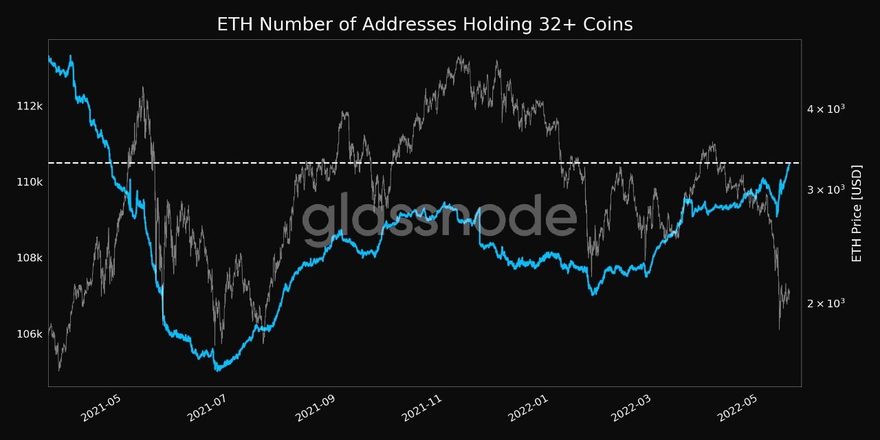 Market Research Report: Stocks Slide On Recession Fears, Crypto Assesses LUNA Aftermath, WTI Matches Brent Price - Addresses with 32 ETH