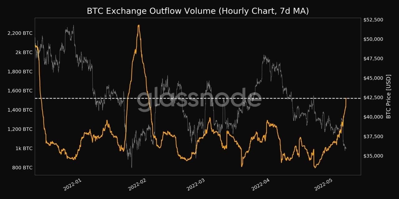 Market Research Report: Volatility Spikes As Stocks, Crypto Crumble After Series of Central Bank Hikes - BTC Exch Outflow