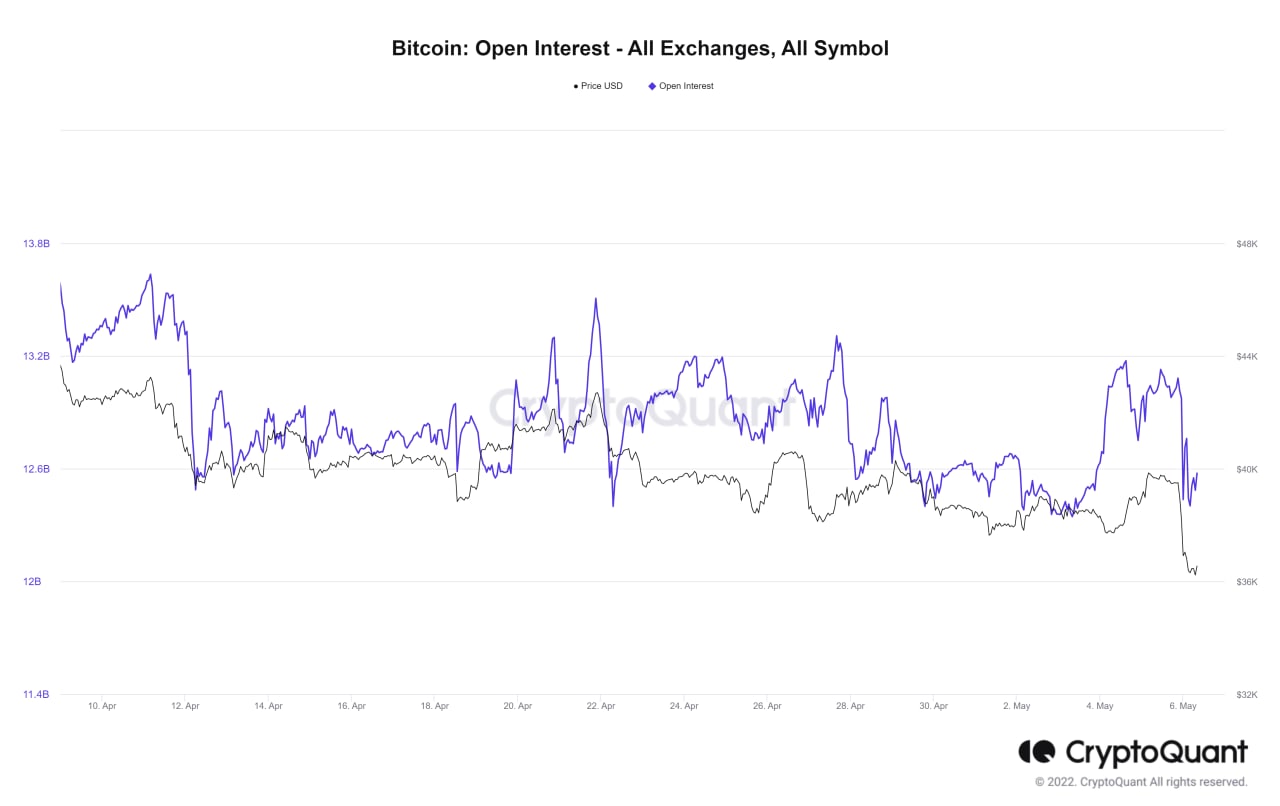 Market Research Report: Volatility Spikes As Stocks, Crypto Crumble After Series of Central Bank Hikes - BTC OI