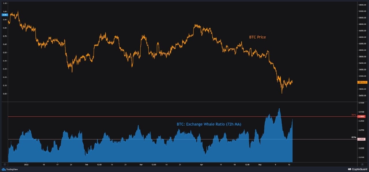 Market Research Report: Stocks Slide On Recession Fears, Crypto Assesses LUNA Aftermath, WTI Matches Brent Price - BTC Tuesday exch inflow