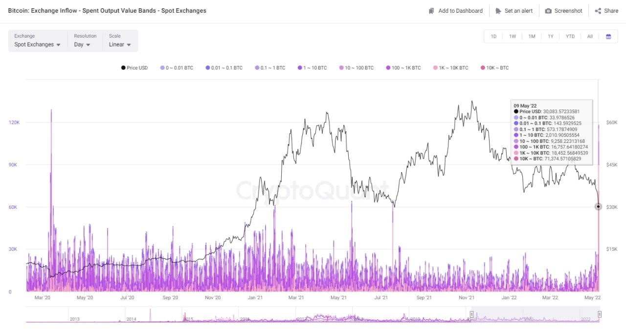 Market Research Report: UST-LUNA Wipeout Crashes Crypto, Oil Prices Jump Despite USD Breaking Higher - BTC exch inflow