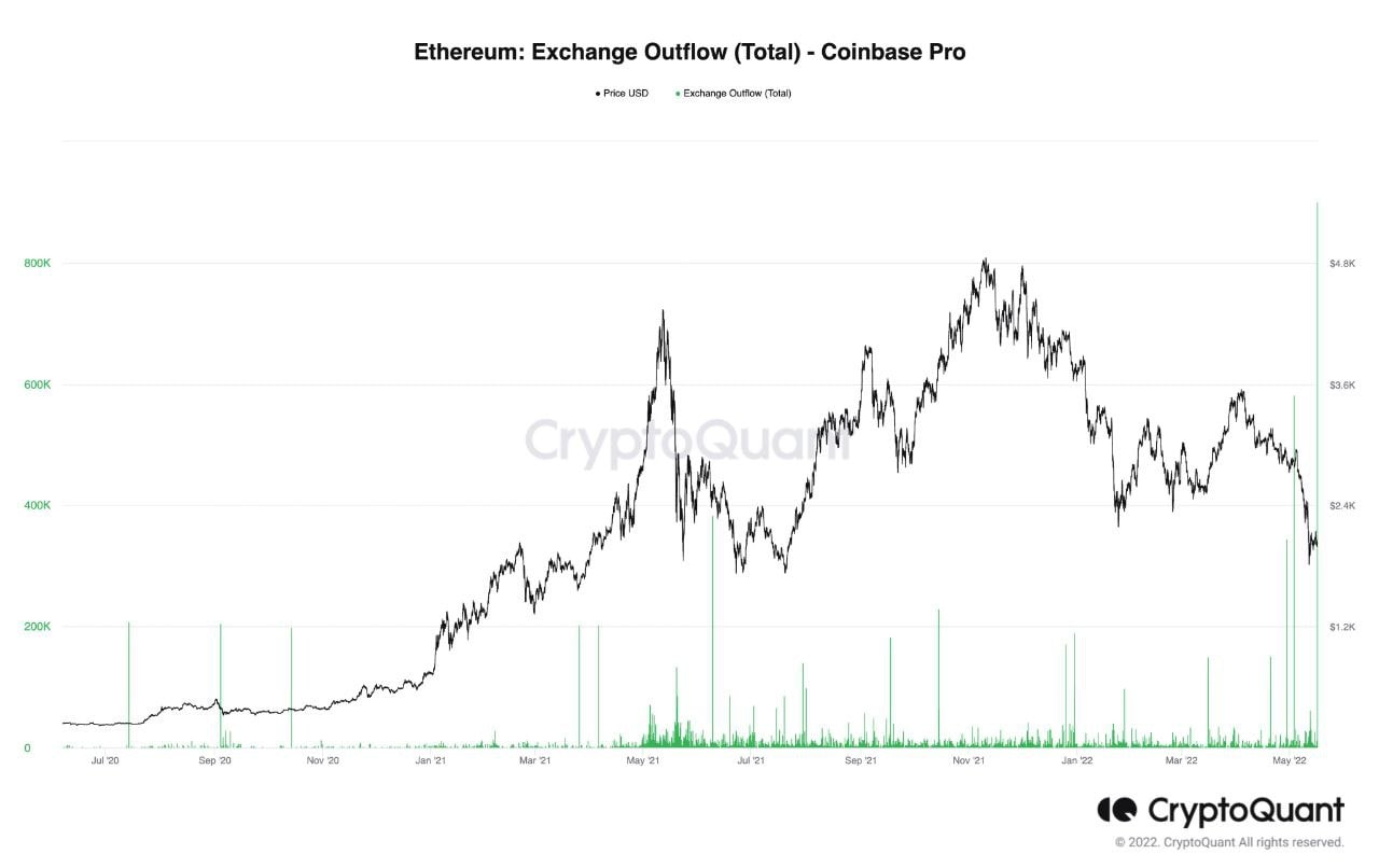 Market Research Report: Stocks Slide On Recession Fears, Crypto Assesses LUNA Aftermath, WTI Matches Brent Price - ETH exch outflow