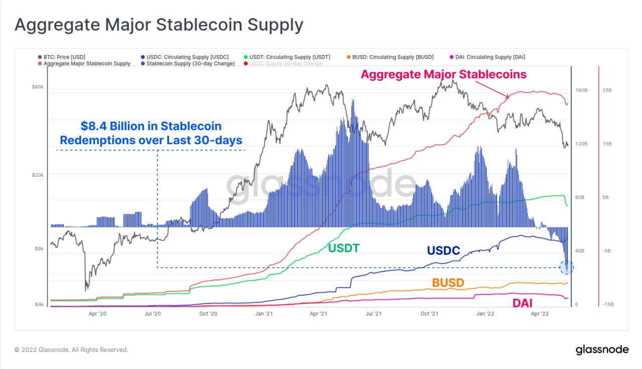 Market Research Report: Stocks Slide On Recession Fears, Crypto Assesses LUNA Aftermath, WTI Matches Brent Price - Stablecoin overall