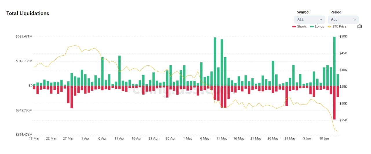 Market Research Report: Liquidation Hunt Crushes Crypto, Weaker Economic Outlook Pounds Stocks and Oil - 13 June Liq