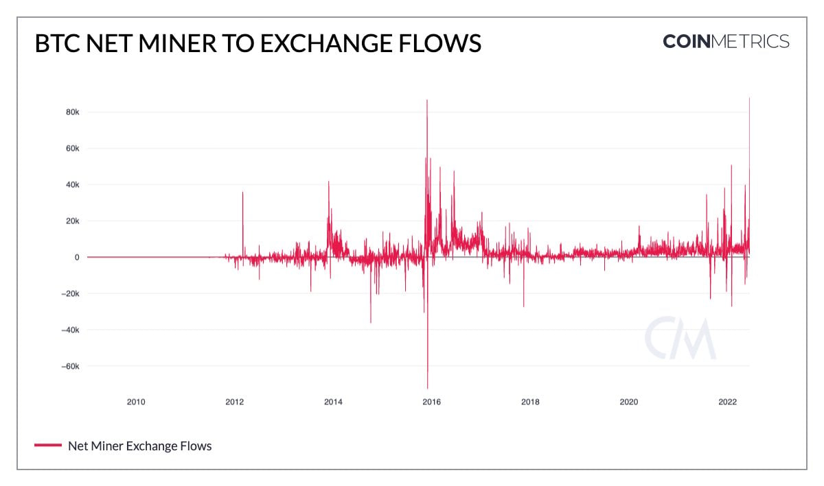 Market Research Report: Liquidation Hunt Crushes Crypto, Weaker Economic Outlook Pounds Stocks and Oil - BTC Miners Exch Inflow