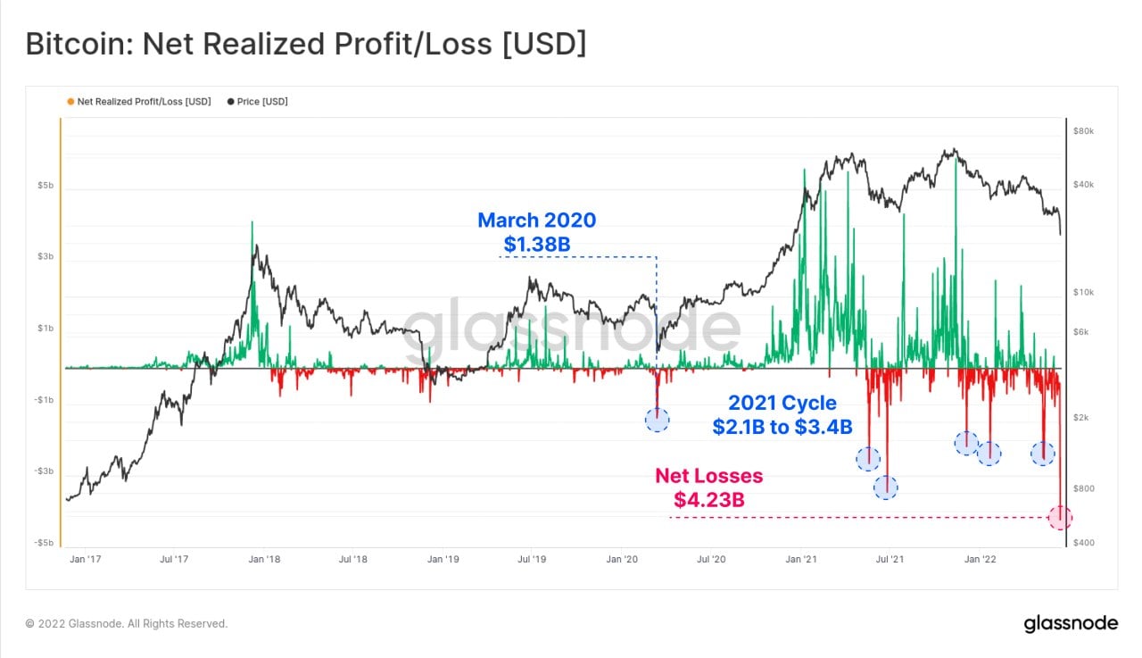 Market Research Report: Liquidation Hunt Crushes Crypto, Weaker Economic Outlook Pounds Stocks and Oil - BTC NUPL