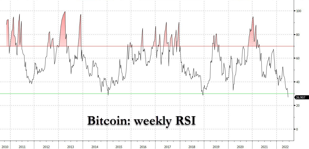 Market Research Report: Liquidation Hunt Crushes Crypto, Weaker Economic Outlook Pounds Stocks and Oil - BTC weekly oversold