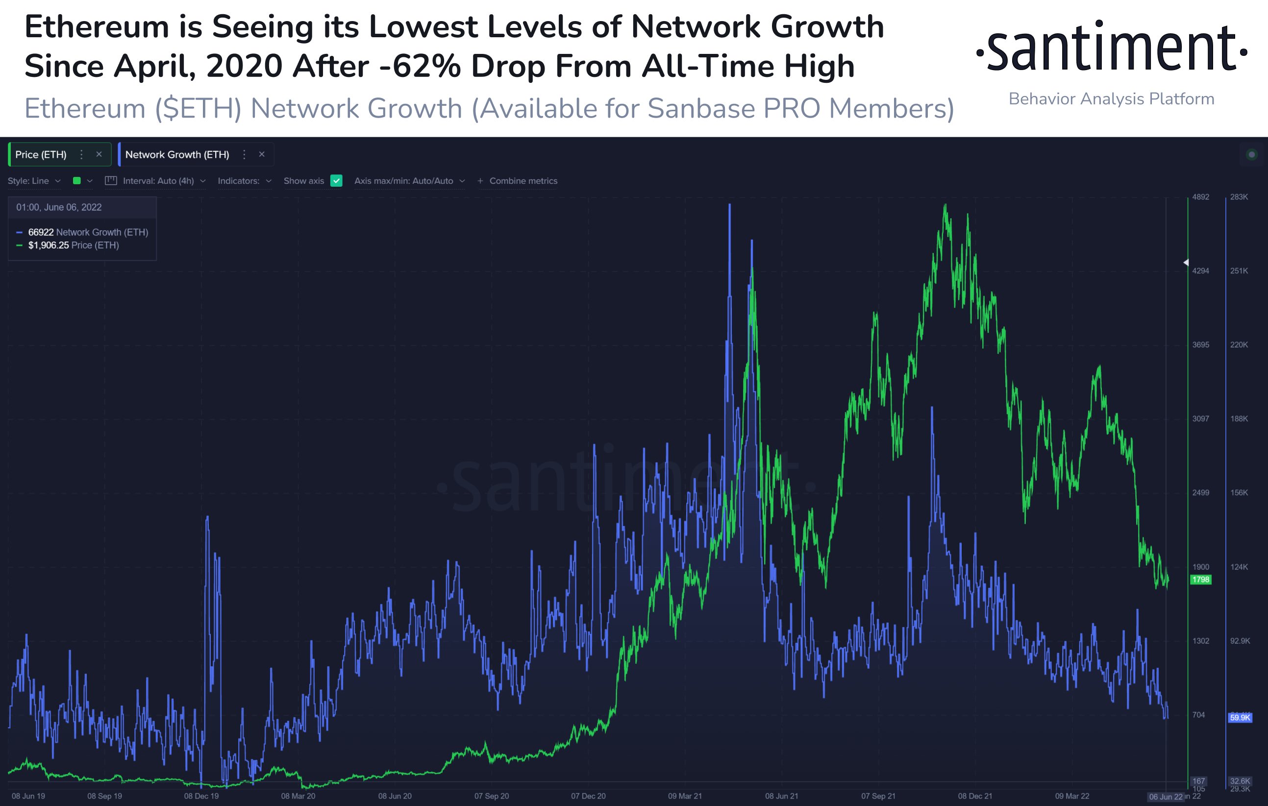 Market Research Report: Inflation Shock Crashes Stocks But Lifts USD And Gold, Crypto Sees Weekend Dump - ETH Network Growth