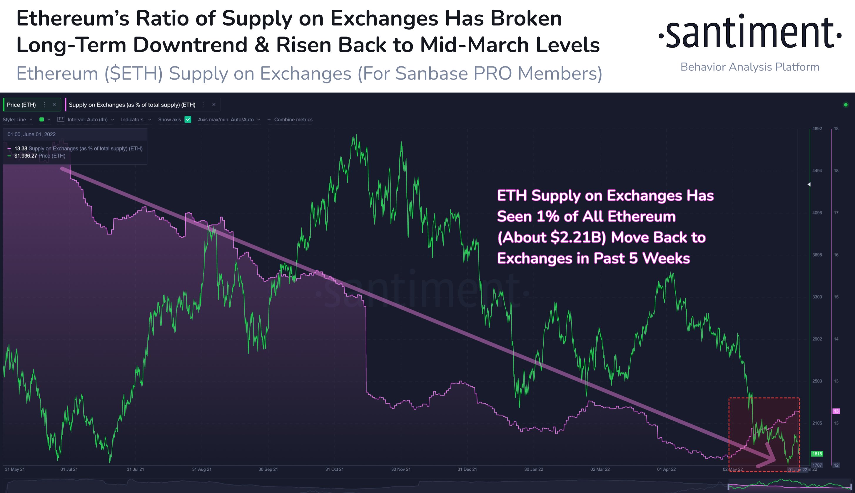 Market Research Report: Oil Spikes Higher After Breakout, Stocks Drop on Better Job Numbers, Crypto Consolidates - ETH exch inflow