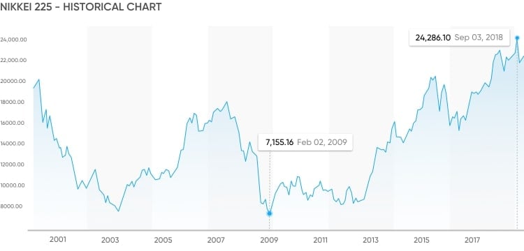 How to Trade Nikkei 225 - image1