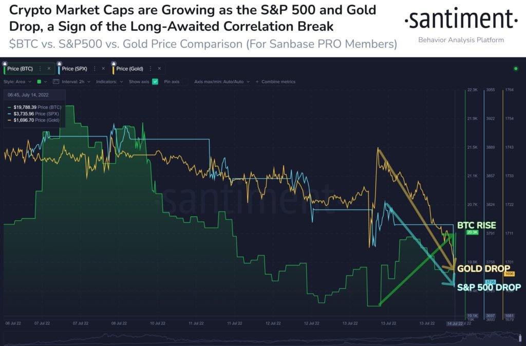 Market Research Report: Crypto Edges Higher as Investors Shrug Off Bad News, Commodities Dip on USD Strength, Stocks Mixed as Investors Balance the Inflation-Deflation Trade - BTC v Gold v SPX 1024x674