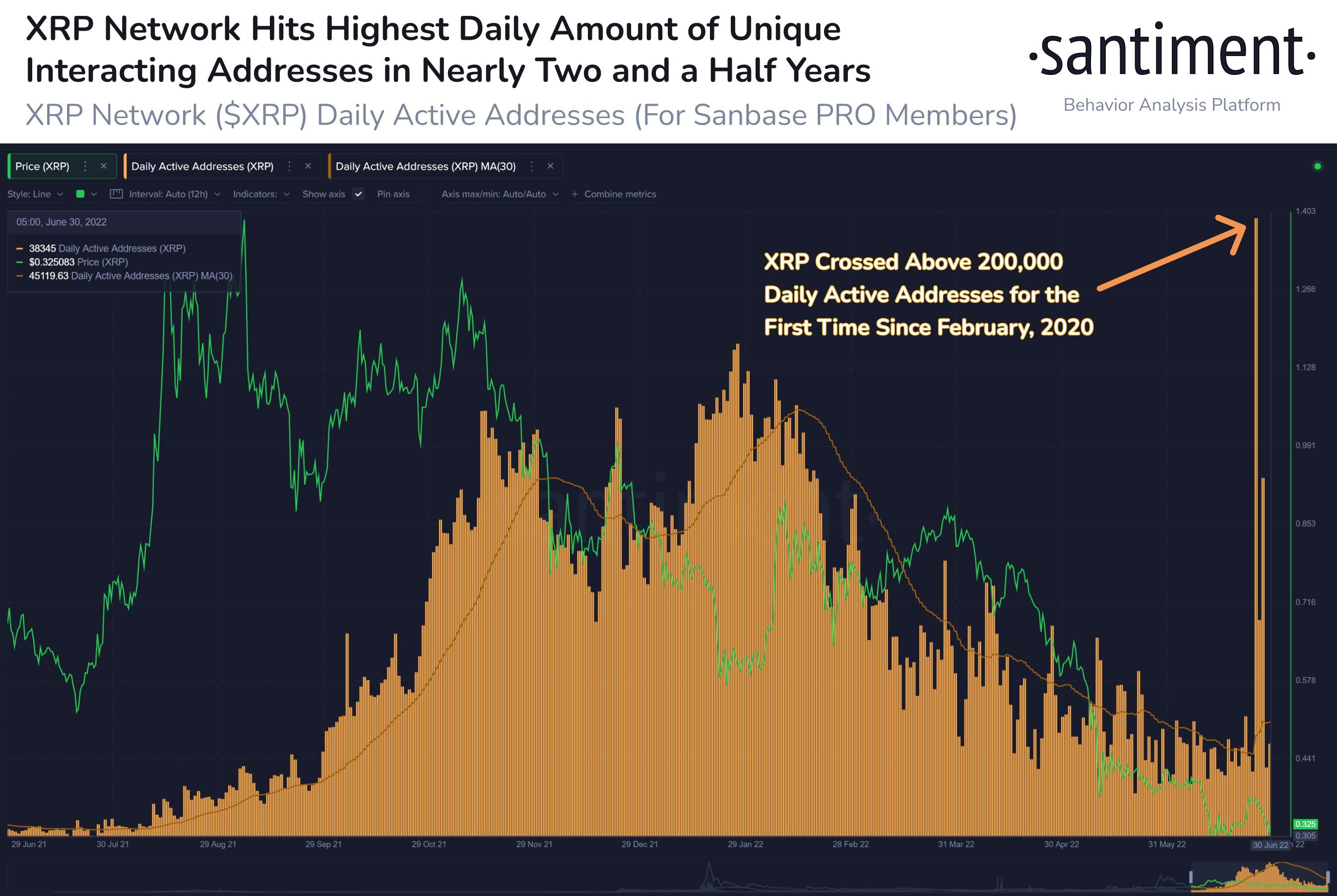 Market Research Report: Stocks Dip As Concerns Turn From Inflation To Recession, Silver Falls Below $20 While Contagion Continues To Plague Crypto - XRP Holders Surge