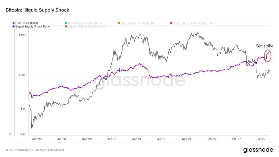 Market Research Report: Crypto Holds Firm Despite USD Rebound, Stocks Mildly Higher, Oil Crushed - BTC illiquid supply spike